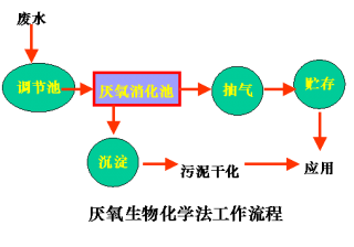 厭氧消化池